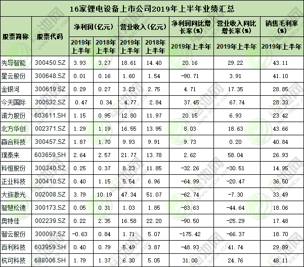 16家鋰電設備上市公司業績情況
