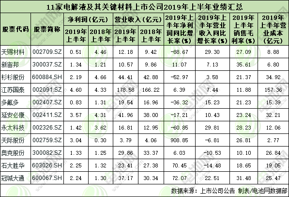 電解液及其關鍵材料上市公司中報業績匯總 市場競爭格局改善