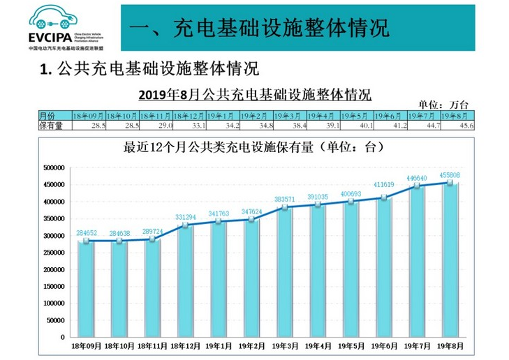 1-8月全國公共和私人充電樁保有量108萬臺 換電站保有量245座