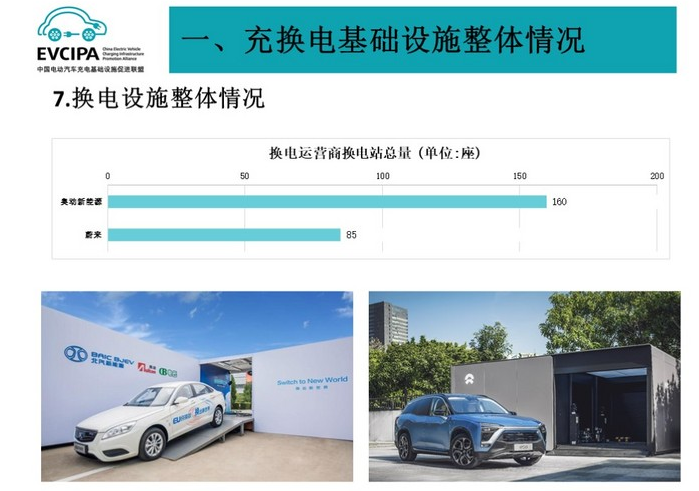 1-8月全國公共和私人充電樁保有量108萬臺 換電站保有量245座