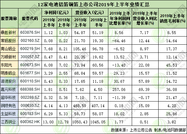 12家電池鋁箔銅箔上市公司上半年業(yè)績匯總 淘汰賽升級 12家電池鋁箔銅箔上市公司上半年業(yè)績匯總 淘汰賽升級