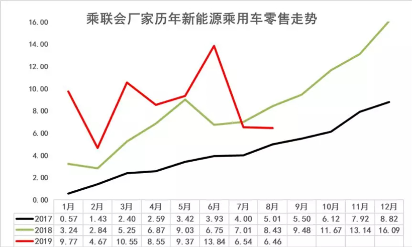 8月新能源乘用車批發銷量7.1萬臺 造車新勢力占有率近9％