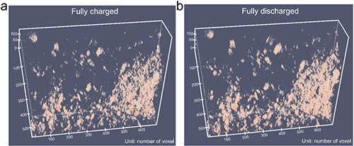 圖2. PP@LixMo6S8多功能隔膜的原位電化學三維射線成像（In-situ 3D tomography）
