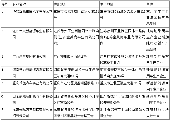 第324批道路機動車輛新產(chǎn)品公示 299款新能源汽車申報