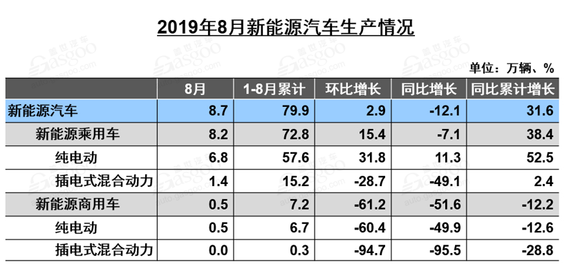 銷量同比下跌16%！8月新能源汽車產業鏈還好嗎？