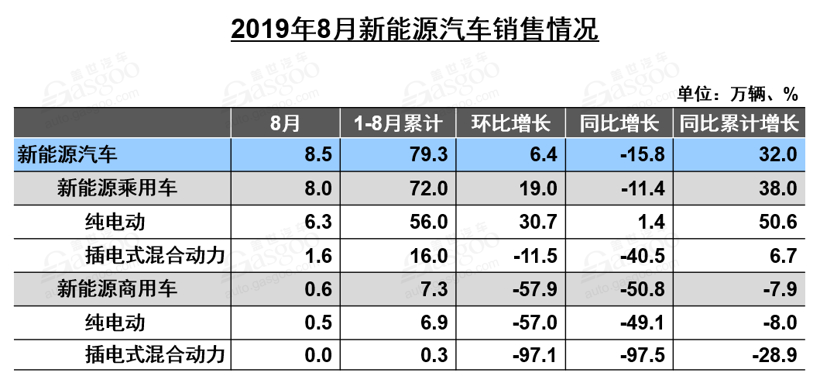 銷量同比下跌16%！8月新能源汽車產業鏈還好嗎？