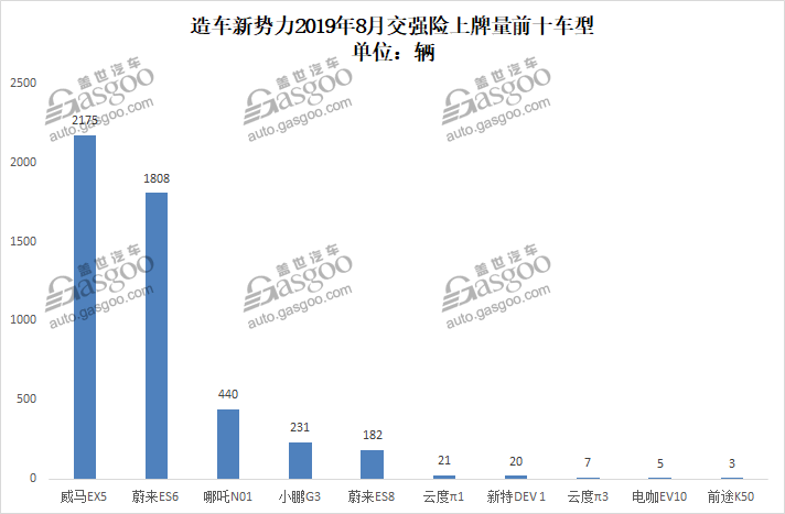 8月造車新勢力威馬突破萬輛關口 哪吒闖入前三