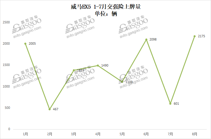 8月造車新勢力威馬突破萬輛關口 哪吒闖入前三