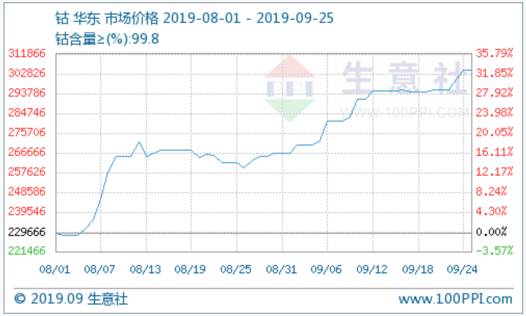 國際鈷價上漲壓力轉回國內 預期后市鈷價小幅震蕩上漲 國際鈷價上漲壓力轉回國內 預期后市鈷價小幅震蕩上漲