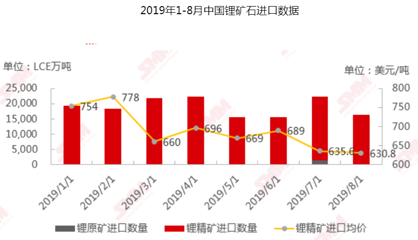鋰精礦進口價格繼續下跌 新一輪價格之戰如何博弈 鋰精礦進口價格繼續下跌 新一輪價格之戰如何博弈