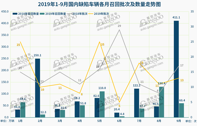 第三季度召回近229萬輛 軟件及新能源故障引重視 第三季度召回近229萬輛 軟件及新能源故障引重視