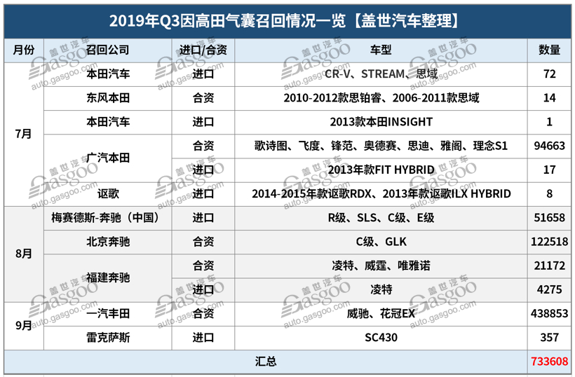 第三季度召回近229萬輛 軟件及新能源故障引重視 第三季度召回近229萬輛 軟件及新能源故障引重視