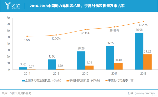 寧德時代飛行記:坐穩動力電池行業第一 寧德時代飛行記:坐穩動力電池行業第一