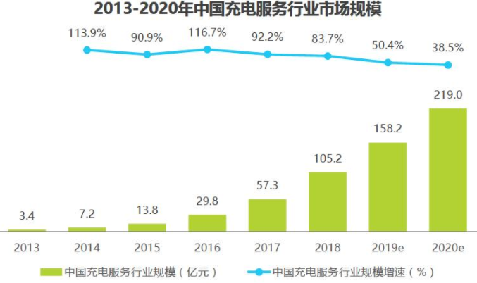 充電樁行業(yè)規(guī)模 圖/艾瑞咨詢