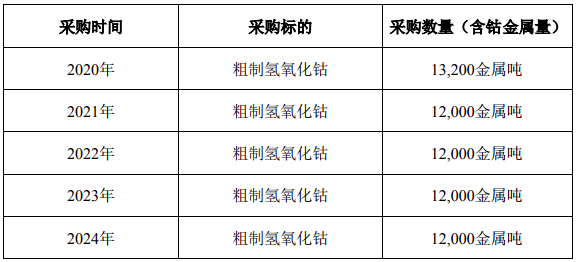 格林美簽鈷原料戰略采購長單 嘉能可將供應不少于6.12萬噸鈷資源