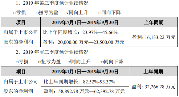 恩捷股份2019年前三季度業(yè)績預告