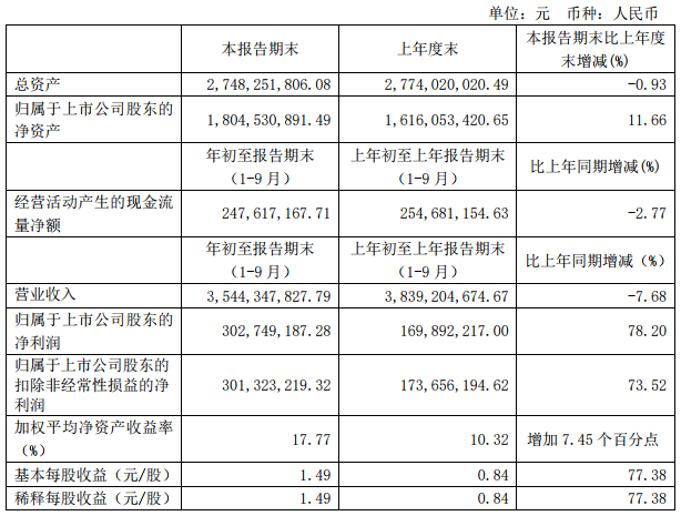 石大勝華前三季度凈利潤(rùn)3.03億元 同比增長(zhǎng)78.20%