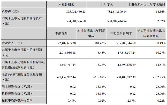 豐元股份三季度營收1.22億 擬5.85億投建年產10000噸高鎳三元材料項目