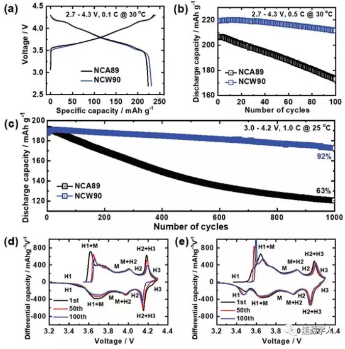 NCM、NCA之后 高鎳家族再添新成員NCW