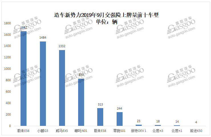 造車新勢力9月上牌量排行:蔚來ES6首次奪冠 小鵬G3重返第二 造車新勢力9月上牌量排行:蔚來ES6首次奪冠 小鵬G3重返第二