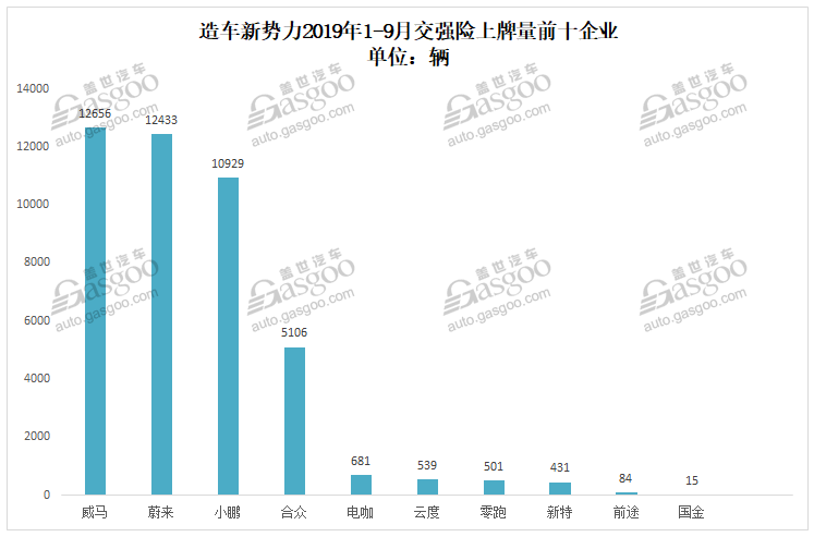 造車新勢力9月上牌量排行:蔚來ES6首次奪冠 小鵬G3重返第二 造車新勢力9月上牌量排行:蔚來ES6首次奪冠 小鵬G3重返第二