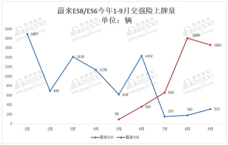 造車新勢力9月上牌量排行:蔚來ES6首次奪冠 小鵬G3重返第二 造車新勢力9月上牌量排行:蔚來ES6首次奪冠 小鵬G3重返第二