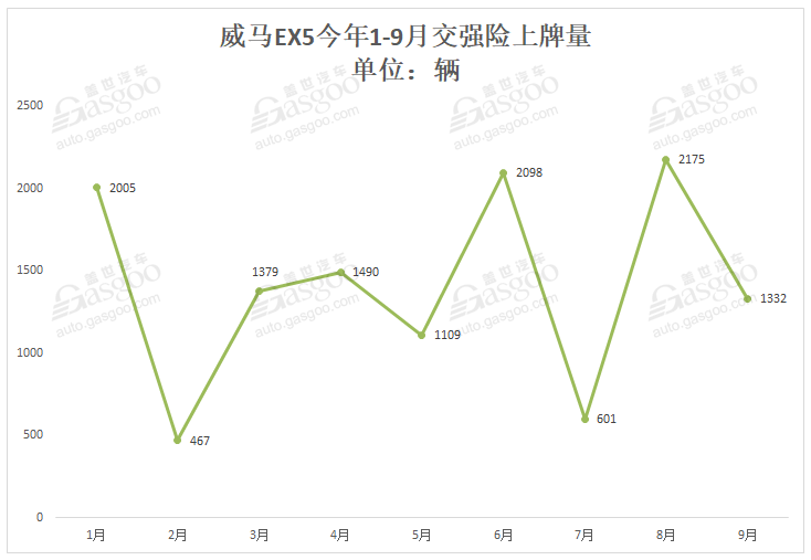 造車新勢力9月上牌量排行:蔚來ES6首次奪冠 小鵬G3重返第二 造車新勢力9月上牌量排行:蔚來ES6首次奪冠 小鵬G3重返第二