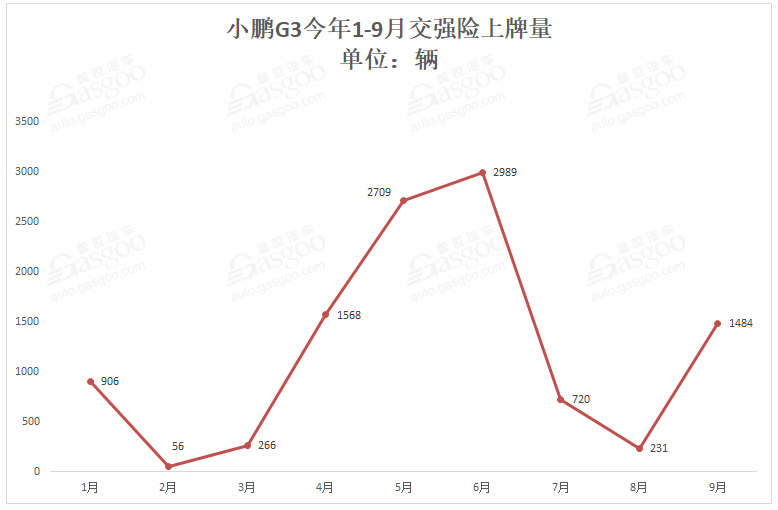 造車新勢力9月上牌量排行:蔚來ES6首次奪冠 小鵬G3重返第二 造車新勢力9月上牌量排行:蔚來ES6首次奪冠 小鵬G3重返第二