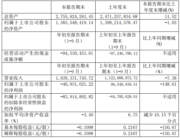 維科技術(shù)主要財(cái)務(wù)數(shù)據(jù)（單位：元）