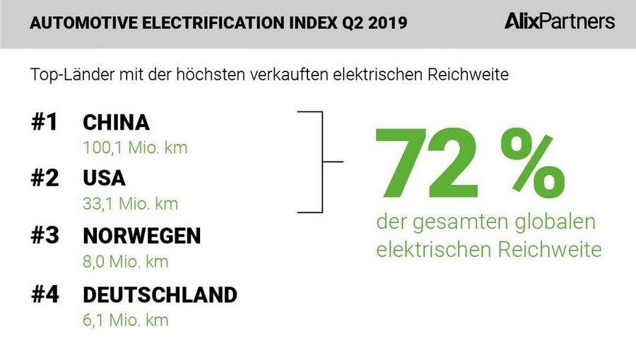 世界汽車電動化指數：超過四分之三的行駛里程數在中國產生