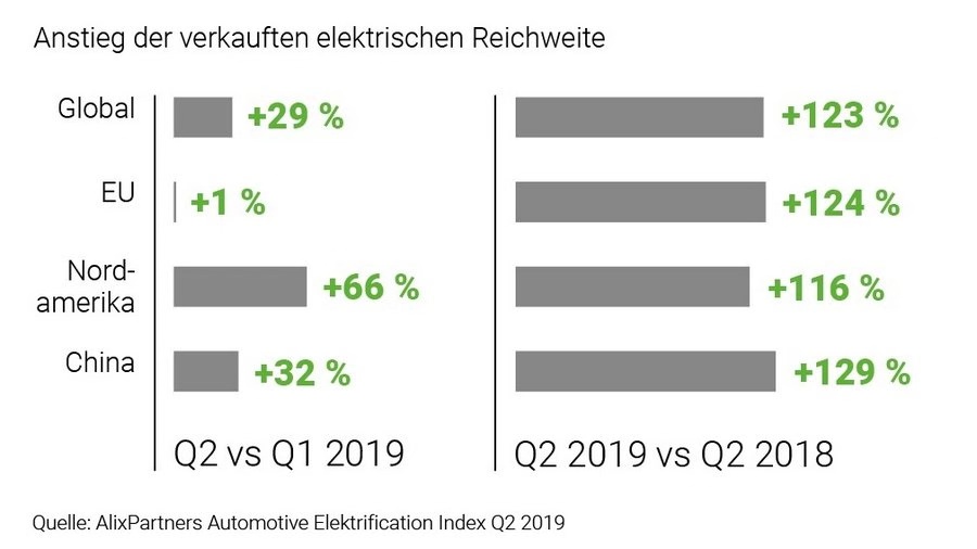 世界汽車電動化指數：超過四分之三的行駛里程數在中國產生