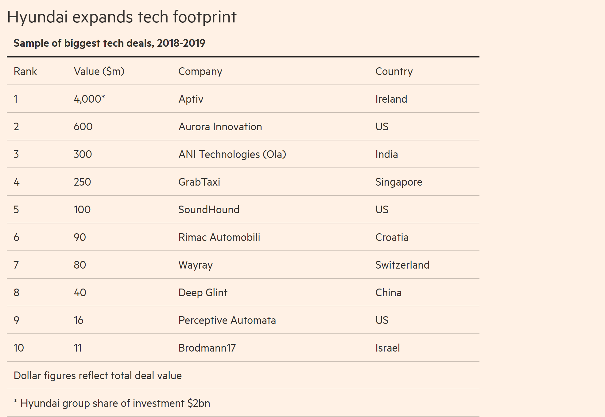 現(xiàn)代在技術(shù)領(lǐng)域的投資印跡（2018~2019年）現(xiàn)代集團投資20億美元 數(shù)據(jù)來源：Dealogic, 現(xiàn)代汽車