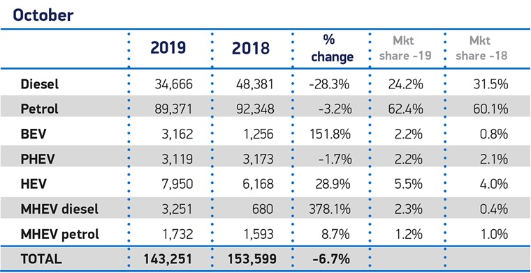 英國10月汽車銷量下跌6.7% 新能源汽車市場份額創新高 英國10月汽車銷量下跌6.7% 新能源汽車市場份額創新高