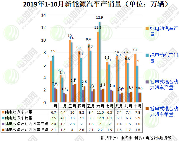 10月新能源汽車銷售7.5萬輛 動力電池裝車量4.1GWh 10月新能源汽車銷售7.5萬輛 動力電池裝車量4.1GWh