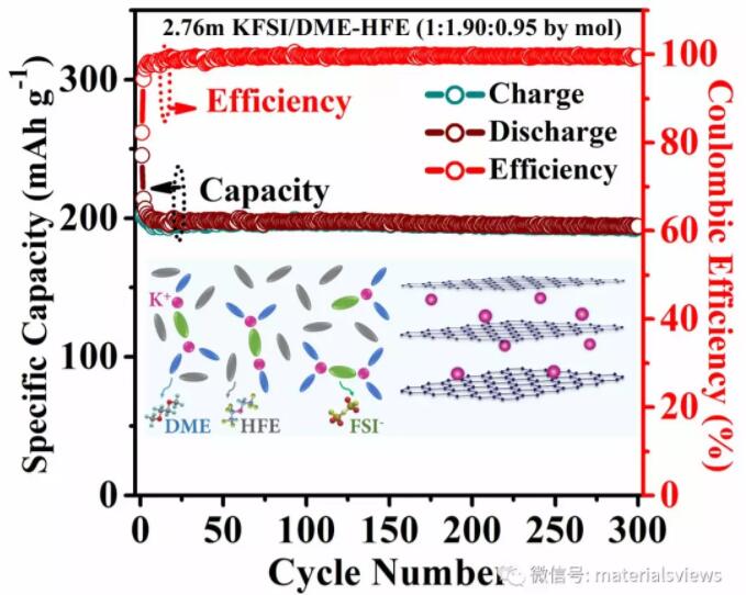 AEnM：局部高濃電解液助力提升鉀離子電池用石墨負極儲鉀性能