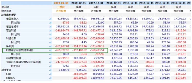 負債近200億！昔日鋰電巨頭破產清算 母公司市值暴跌85％！