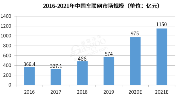 車聯(lián)網(wǎng)“賠本”數(shù)年 玩家如何自救？