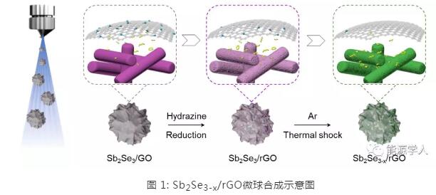 河北工業(yè)大學(xué)-加拿大滑鐵盧大學(xué)Adv. Mater.：低帶隙硒化銻半導(dǎo)體改性隔膜助力高性能鋰硫電池