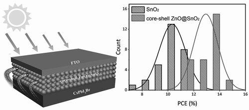 采用新型電子傳輸材料的無(wú)機(jī)鈣鈦礦太陽(yáng)能電池的光電轉(zhuǎn)換效率