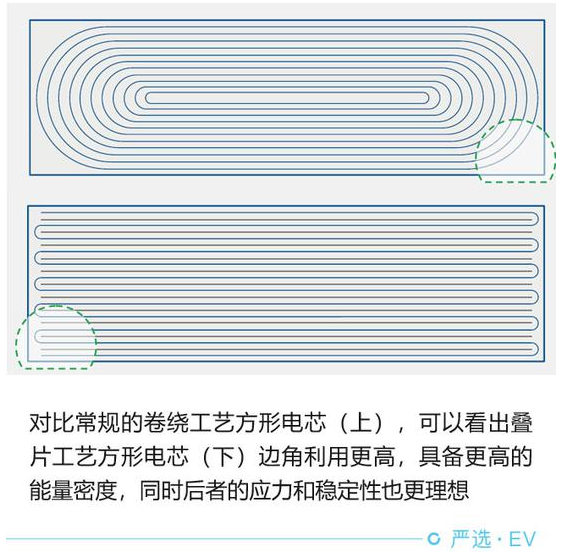 技術路線頗有特色 蜂巢能源電池技術解讀
