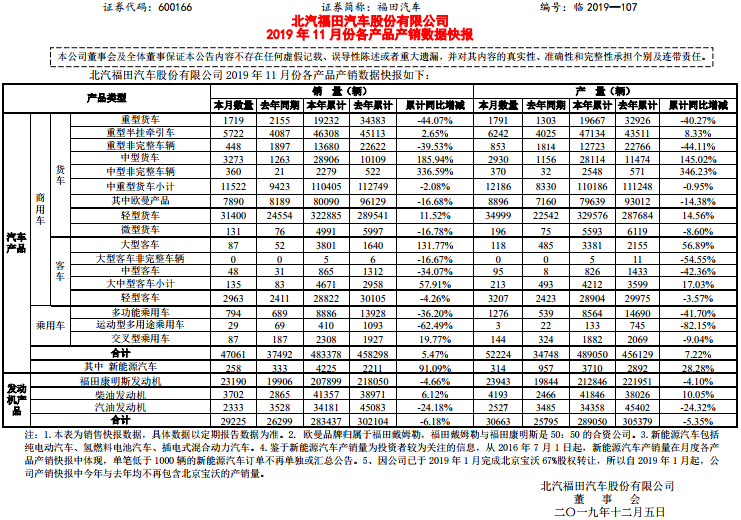 福田汽車1-11月銷售新能源車4225輛 同比增長91.09%