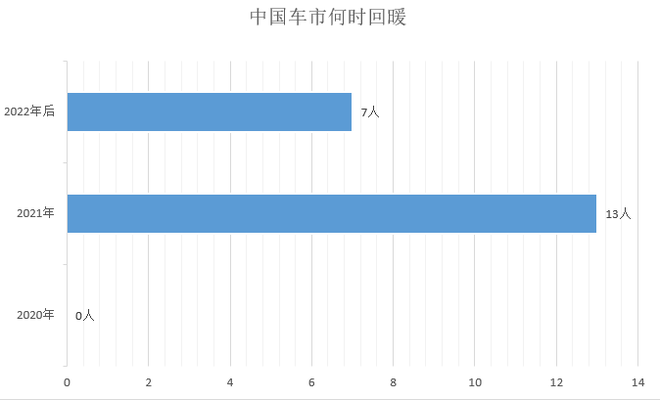 調查|僅1成車企完成銷量目標 9成認為車市明年不會回暖
