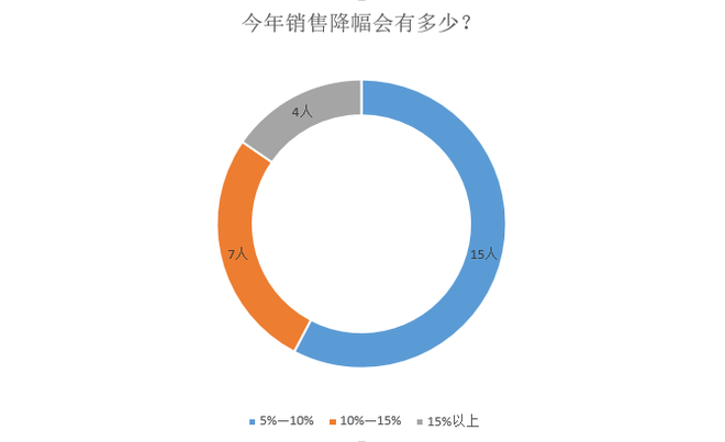 調查|僅1成車企完成銷量目標 9成認為車市明年不會回暖