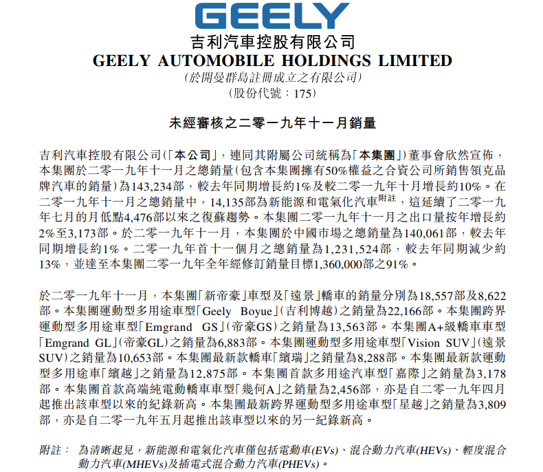 吉利新能源及電氣化車(chē)型1-11月累計(jì)銷(xiāo)售103167輛