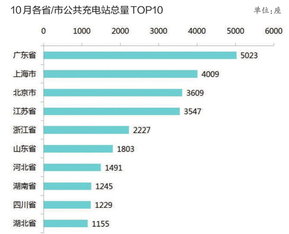 充電基礎設施累計超百萬臺 北京換電站占總量4成
