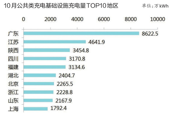 充電基礎設施累計超百萬臺 北京換電站占總量4成