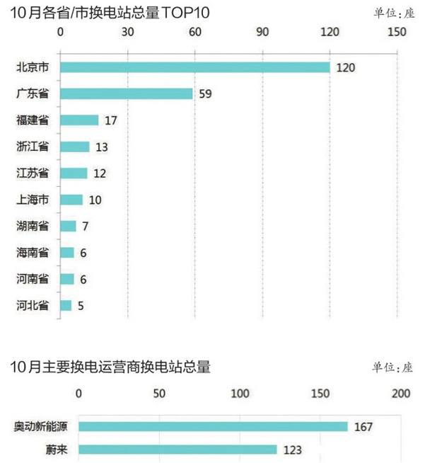 充電基礎(chǔ)設(shè)施累計(jì)超百萬(wàn)臺(tái) 北京換電站占總量4成