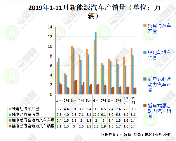 2019年1-11月新能源汽車產(chǎn)銷量(單位:萬(wàn)輛) 2019年1-11月新能源汽車產(chǎn)銷量(單位:萬(wàn)輛)