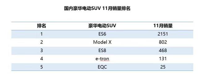 中汽研公布11月上險(xiǎn)數(shù)據(jù) 蔚來(lái)達(dá)2619輛
