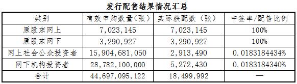 國(guó)軒高科18.5億可轉(zhuǎn)債發(fā)行成功 中簽率僅為0.018%